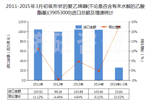 2011-2015年3月初級形狀的聚乙烯醇(不論是否含有未水解的乙酸酯基)(39053000)進(jìn)口總額及增速統(tǒng)計(jì)